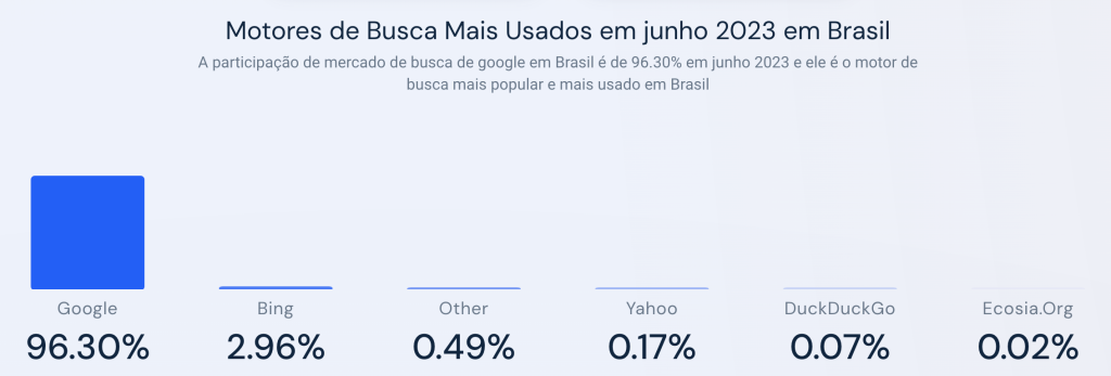 Gráfico comparativo com os motores de busca mais usados nop mundo em junho de 2023no Brasil.