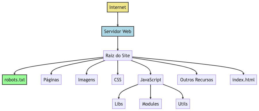 Diagrama que representa uma estrutura de website, com Diretório Raiz, arquivo robots.txt e outros diretórios.