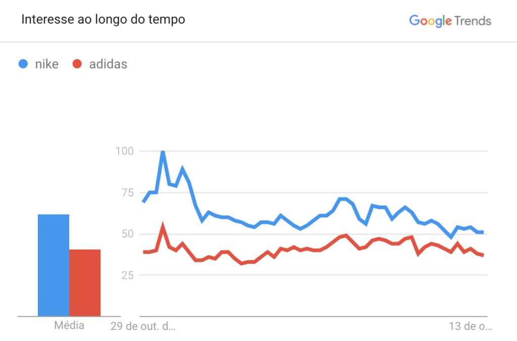 Google Trends: Nike vs. Adidas