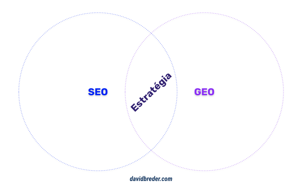 Gráfico de interseção entre SEO e GEO
