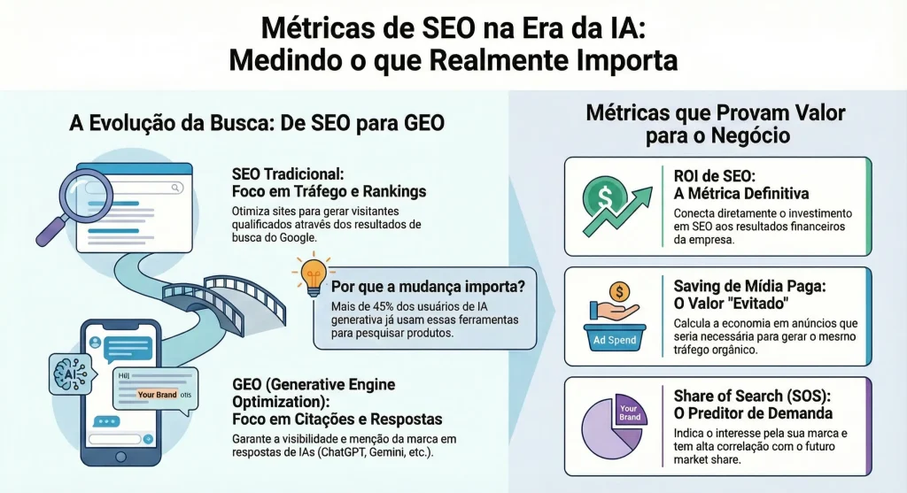 Infográfico métricas de SEO e GEO